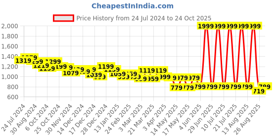 myntra.com Globus Embroidered A Line Kurta globus Price History Graph from 24 Jul 2024 to 24 Oct 2025