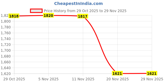 myntra.com Globus Embroidered Cuban Collar Cuffed Sleeves Shirt Style Tunic & Trouser globus Price History Graph from 29 Oct 2025 to 29 Nov 2025