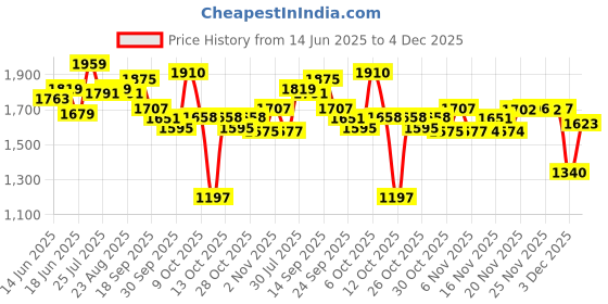myntra.com Globus Embroidered Notch Lapel Collar Shirt With Shorts globus Price History Graph from 14 Jun 2025 to 4 Dec 2025