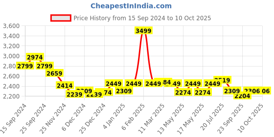myntra.com Globus Embroidered Sleeveless Top Trouser & Dupatta Co-Ords globus Price History Graph from 15 Sep 2024 to 10 Oct 2025