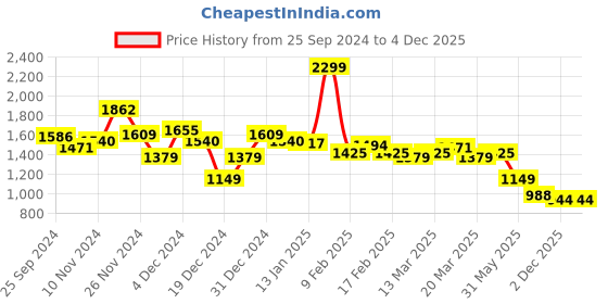 myntra.com Globus Embroidered Tiered Maxi Ethnic Dress globus Price History Graph from 25 Sep 2024 to 4 Dec 2025