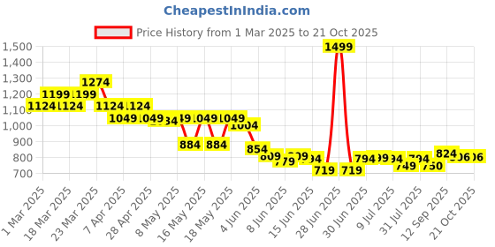 myntra.com Globus Embroidered Tunic globus Price History Graph from 1 Mar 2025 to 20 Oct 2025