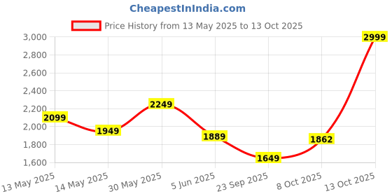 myntra.com Globus Embroidered Tunic With Trousers Co-Ords globus Price History Graph from 13 May 2025 to 13 Oct 2025
