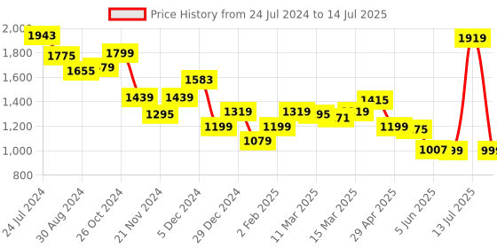 myntra.com Globus Embroidered Yoke A-Line Kurta With Printed Trouser & Dupatta globus Price History Graph from 24 Jul 2024 to 14 Jul 2025