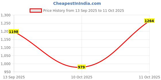 myntra.com Globus Embroidered Yoke Asymmetric Hem A-Line Fusion Kurta globus Price History Graph from 13 Sep 2025 to 11 Oct 2025