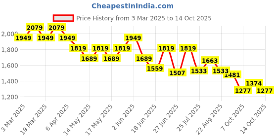 myntra.com Globus Embroidered Yoke Bell Sleeves Tunic With Afghani Pant Co-Ords globus Price History Graph from 3 Mar 2025 to 14 Oct 2025