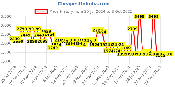 myntra.com Globus Embroidered Yoke Silver Foil Printed A-Line Kurta With Trousers & Dupatta globus Price History Graph from 25 Jul 2024 to 8 Oct 2025