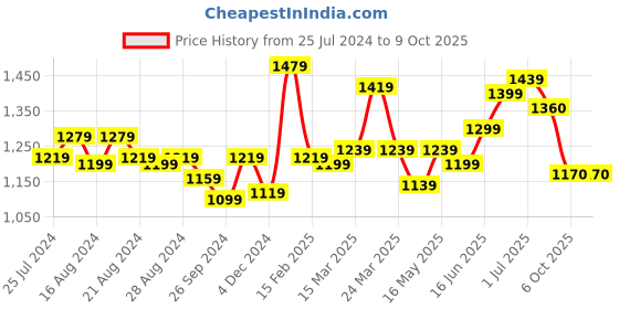 myntra.com Globus Ethic Motif Printed A Line Midi Dress globus Price History Graph from 25 Jul 2024 to 6 Oct 2025