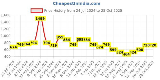 myntra.com Globus Ethnic Motif Printed Cotton Kurta globus Price History Graph from 24 Jul 2024 to 28 Oct 2025