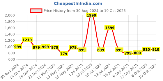 myntra.com Globus Ethnic Motifs Embroidered A-Line Kurta globus Price History Graph from 30 Aug 2024 to 18 Oct 2025