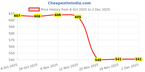 myntra.com Globus Ethnic Motifs Embroidered Zari Silk Dupatta globus Price History Graph from 8 Oct 2025 to 1 Dec 2025