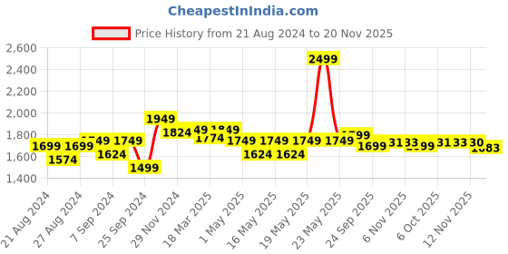 myntra.com Globus Ethnic Motifs Kantha Work Kurta & Trouser Set globus Price History Graph from 21 Aug 2024 to 20 Nov 2025