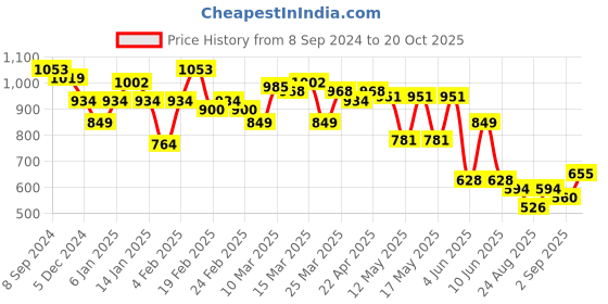 myntra.com Globus Ethnic Motifs Printed A Line Kurta globus Price History Graph from 8 Sep 2024 to 20 Oct 2025