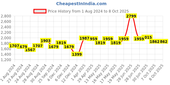 myntra.com Globus Ethnic Motifs Printed A Line Kurta & Trouser Set globus Price History Graph from 1 Aug 2024 to 7 Oct 2025