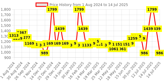 myntra.com Globus Ethnic Motifs Printed A Line Kurta & Trouser Set globus Price History Graph from 1 Aug 2024 to 14 Jul 2025