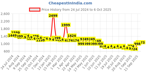 myntra.com Globus Ethnic Motifs Printed Basic Jumpsuit globus Price History Graph from 24 Jul 2024 to 6 Oct 2025