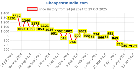 myntra.com Globus Ethnic Motifs Printed Bell Sleeves Layered A-Line Dress globus Price History Graph from 24 Jul 2024 to 29 Oct 2025