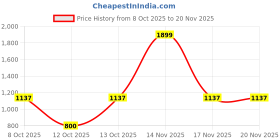 myntra.com Globus Ethnic Motifs Printed Dupatta With Mirror Work globus Price History Graph from 8 Oct 2025 to 19 Nov 2025