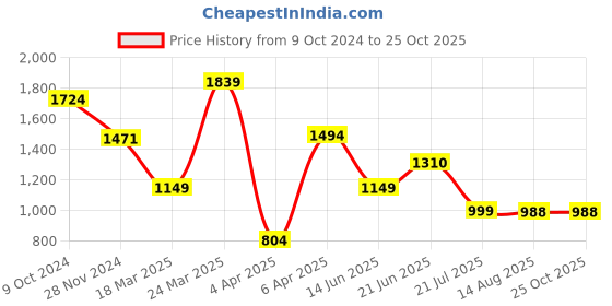 myntra.com Globus Ethnic Motifs Printed Fit & Flare Ethnic Dress globus Price History Graph from 9 Oct 2024 to 25 Oct 2025