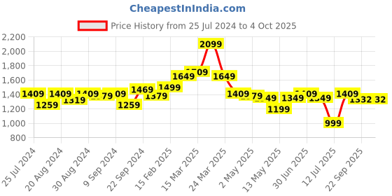 myntra.com Globus Ethnic Motifs Printed Fit & Flare Maxi Dress globus Price History Graph from 25 Jul 2024 to 4 Oct 2025