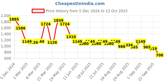 myntra.com Globus Ethnic Motifs Printed Fit & Flare Maxi Dress globus Price History Graph from 5 Dec 2024 to 4 Oct 2025