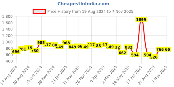 myntra.com Globus Ethnic Motifs Printed Indie Prints Kurta globus Price History Graph from 19 Aug 2024 to 5 Nov 2025