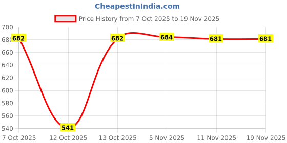 myntra.com Globus Ethnic Motifs Printed Kalamkari Silk Dupatta globus Price History Graph from 7 Oct 2025 to 19 Nov 2025