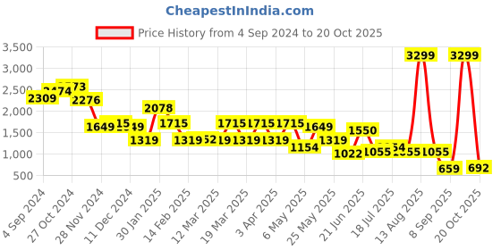 myntra.com Globus Ethnic Motifs Printed Oversized Structured Tote Bag globus Price History Graph from 4 Sep 2024 to 20 Oct 2025