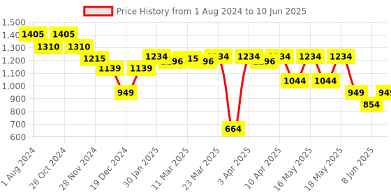 myntra.com Globus Ethnic Motifs Printed Regular Pure Cotton Kurta with Trouser globus Price History Graph from 1 Aug 2024 to 10 Jun 2025
