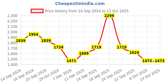 myntra.com Globus Ethnic Motifs Printed Sequinned Straight Kurta with Palazzos globus Price History Graph from 14 Sep 2024 to 12 Oct 2025