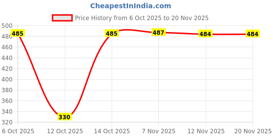 myntra.com Globus Ethnic Motifs Printed Silk Dupatta globus Price History Graph from 6 Oct 2025 to 19 Nov 2025
