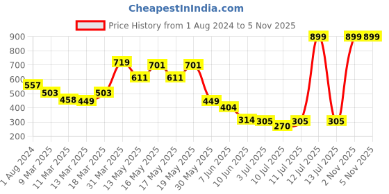 myntra.com Globus Ethnic Motifs Printed Straight Cotton Kurta globus Price History Graph from 1 Aug 2024 to 4 Nov 2025