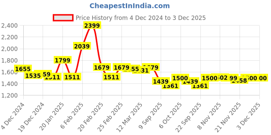 myntra.com Globus Ethnic Motifs Printed Straight Thread Work Kurta with Trousers globus Price History Graph from 4 Dec 2024 to 3 Dec 2025