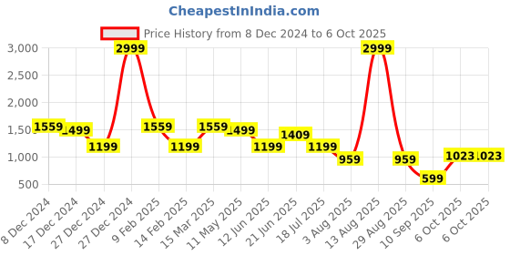 myntra.com Globus Ethnic Motifs Printed Structured Handheld Bag globus Price History Graph from 8 Dec 2024 to 4 Oct 2025