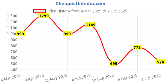 myntra.com Globus Ethnic Motifs Printed Structured Shoulder Bag globus Price History Graph from 4 Mar 2025 to 7 Oct 2025