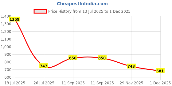 myntra.com Globus Ethnic Motifs Round Neck Belted Midi A-Line Dress globus Price History Graph from 13 Jul 2025 to 1 Dec 2025