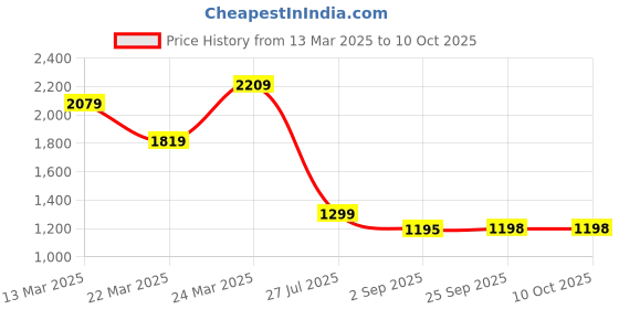 myntra.com Globus Ethnic Motifs Yoke Design Sequinned A-Line Kurta With Trousers globus Price History Graph from 13 Mar 2025 to 9 Oct 2025