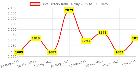 myntra.com Globus Ethnic Print Mirror Work A-Line Kurta With Pants & Gotta Lace Dupatta Workwear Set globus Price History Graph from 14 May 2025 to 1 Jul 2025