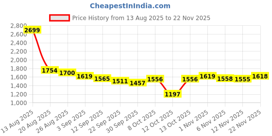 myntra.com Globus Ethnic Print V-Neck Tie Up Sleeves Wide Leg Fusion Jumpsuit globus Price History Graph from 13 Aug 2025 to 22 Nov 2025