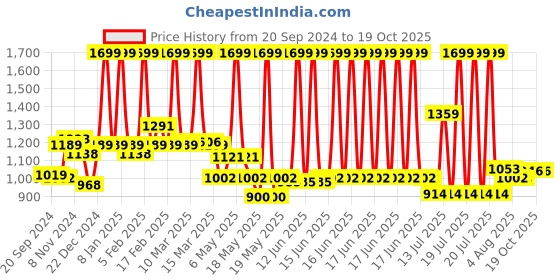 myntra.com Globus Ethnic Printed Tiered Fit & Flare Midi Dress globus Price History Graph from 20 Sep 2024 to 18 Oct 2025