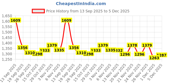myntra.com Globus Ethnic Printed V Neck Crop Top With Wide Leg Trousers Co-Ords globus Price History Graph from 13 Sep 2025 to 5 Dec 2025