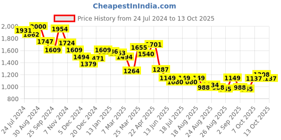 myntra.com Globus Flared Party Jumpsuit globus Price History Graph from 24 Jul 2024 to 13 Oct 2025