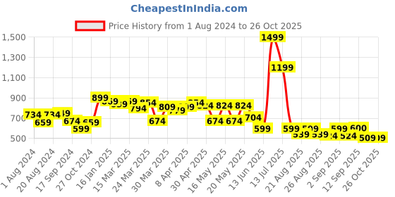 myntra.com Globus Flared Sleeves Crop Top globus Price History Graph from 1 Aug 2024 to 26 Oct 2025