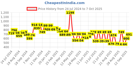 myntra.com Globus Flared Sleeves Crop Top globus Price History Graph from 24 Jul 2024 to 7 Oct 2025