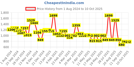myntra.com Globus Floral Bandhani Print Asymmetric Hem Kaftan Kurta globus Price History Graph from 1 Aug 2024 to 10 Oct 2025