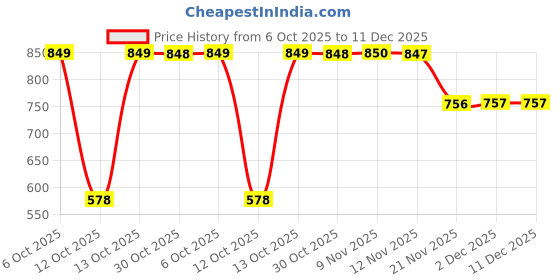 myntra.com Globus Floral Embroidered Organza Dupatta With Gotta Patti globus Price History Graph from 6 Oct 2025 to 11 Dec 2025
