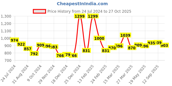 myntra.com Globus Floral Embroidered Panelled A-Line Kurta globus Price History Graph from 24 Jul 2024 to 27 Oct 2025