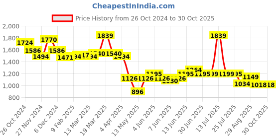 myntra.com Globus Floral Embroidered Pleated Thread Work A-Line Kurta With Trousers globus Price History Graph from 26 Oct 2024 to 29 Oct 2025