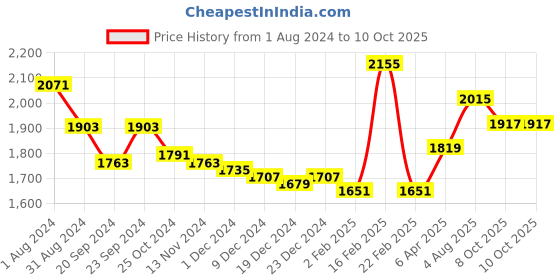 myntra.com Globus Floral Embroidered Sequinned A Line Kurta & Trouser Set globus Price History Graph from 1 Aug 2024 to 9 Oct 2025