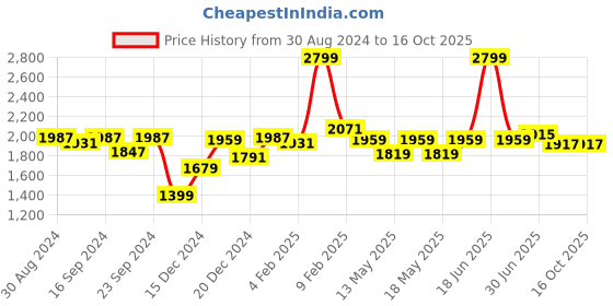 myntra.com Globus Floral Embroidered Sequinned A Line Kurta & Trouser Set globus Price History Graph from 30 Aug 2024 to 16 Oct 2025